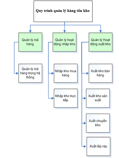 Quy trình quản lý kho hàng tồn kho dành cho doanh nghiệp
